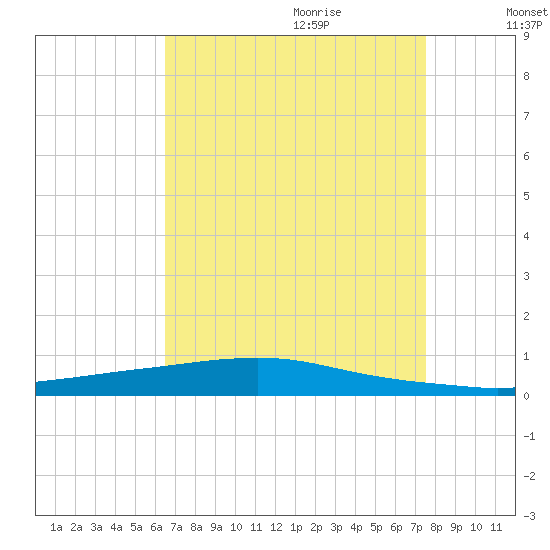 Texaco Dock tide chart for Wednesday, August 23, 2023