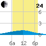 Texaco Dock tide chart for Thursday, August 24, 2023
