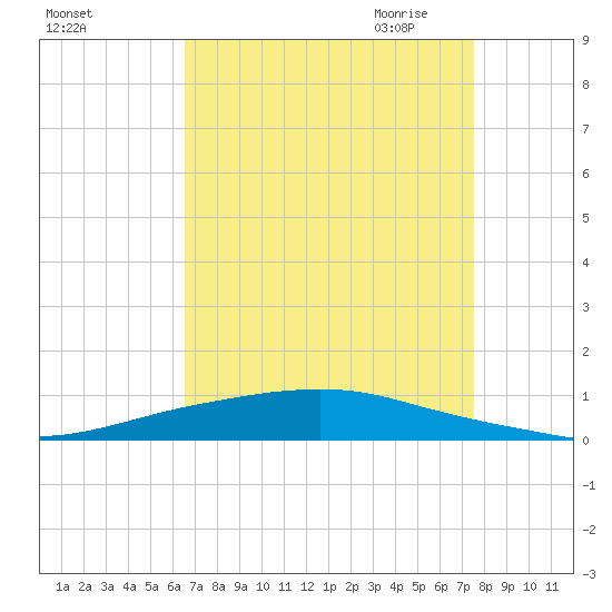 Texaco Dock tide chart for Friday, August 25, 2023