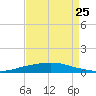 Texaco Dock tide chart for Friday, August 25, 2023