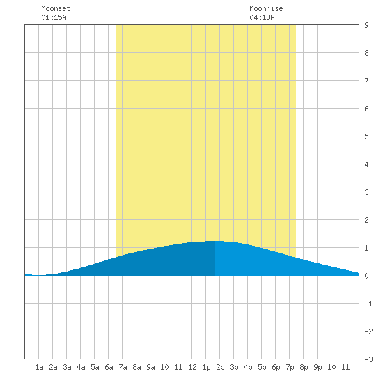Texaco Dock tide chart for Saturday, August 26, 2023