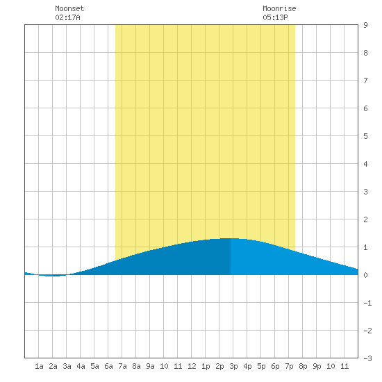 Texaco Dock tide chart for Sunday, August 27, 2023