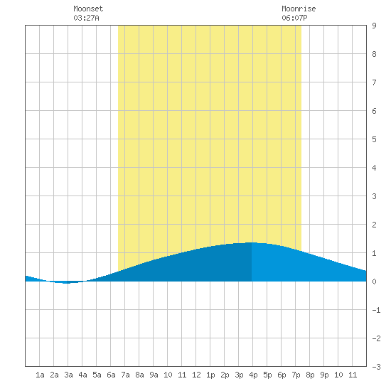 Texaco Dock tide chart for Monday, August 28, 2023