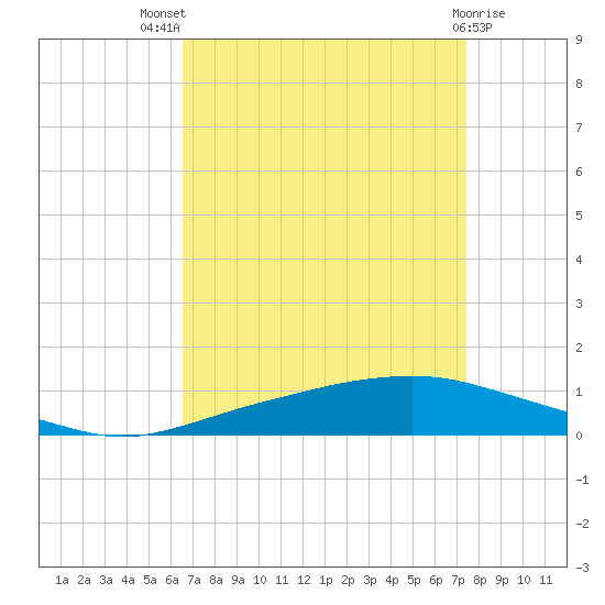 Texaco Dock tide chart for Tuesday, August 29, 2023