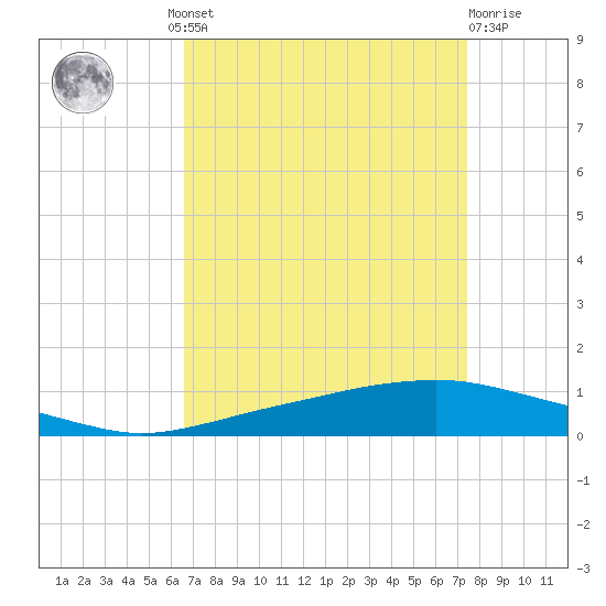 Texaco Dock tide chart for Wednesday, August 30, 2023