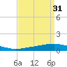 Texaco Dock tide chart for Thursday, August 31, 2023