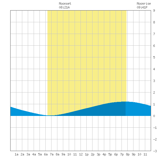 Texaco Dock tide chart for Thursday, August 3, 2023