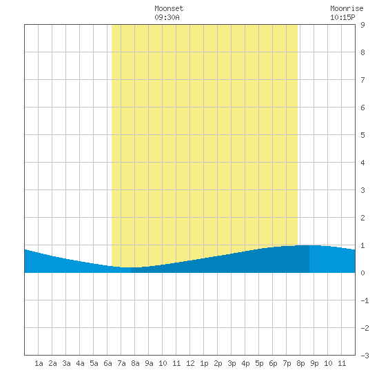 Texaco Dock tide chart for Friday, August 4, 2023