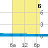 Texaco Dock tide chart for Sunday, August 6, 2023