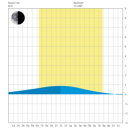 Texaco Dock tide chart for Tuesday, August 8, 2023