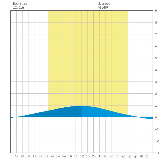 Texaco Dock tide chart for Wednesday, August 9, 2023