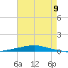 Texaco Dock tide chart for Wednesday, August 9, 2023
