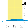 Texaco Dock tide chart for Sunday, September 10, 2023