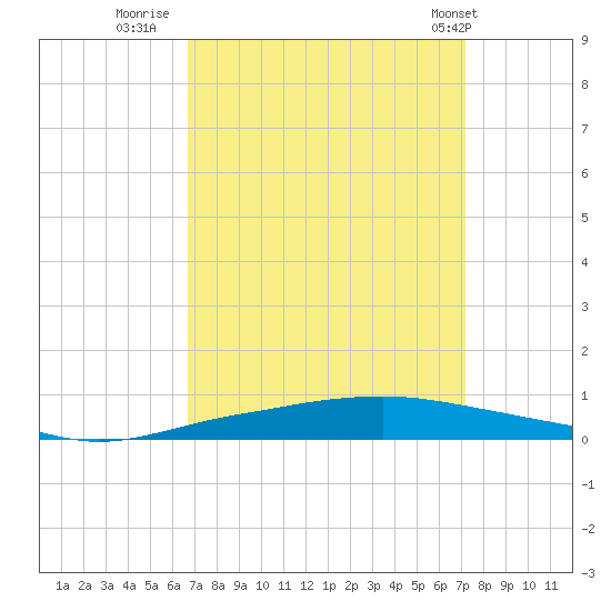 Texaco Dock tide chart for Monday, September 11, 2023