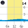 Texaco Dock tide chart for Thursday, September 14, 2023