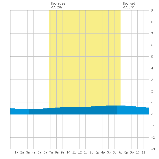 Texaco Dock tide chart for Friday, September 15, 2023