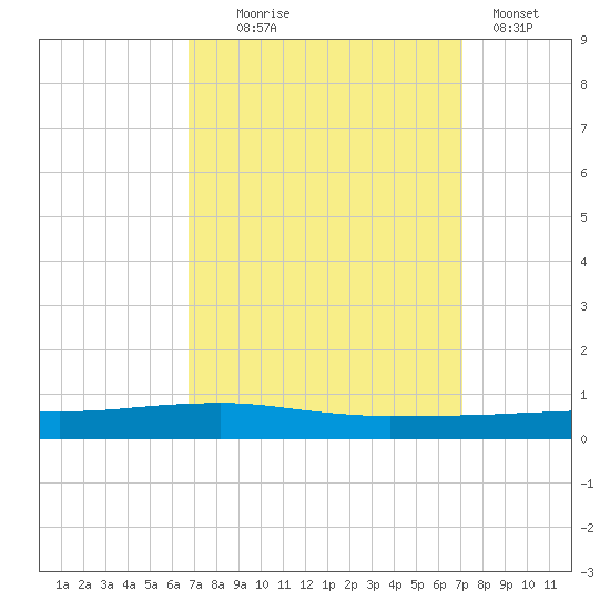 Texaco Dock tide chart for Sunday, September 17, 2023