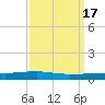 Texaco Dock tide chart for Sunday, September 17, 2023