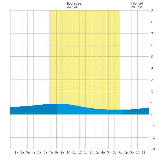 Texaco Dock tide chart for Monday, September 18, 2023