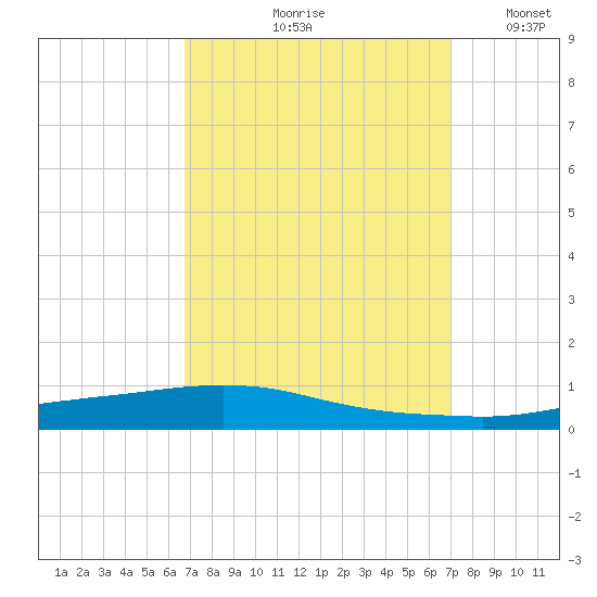Texaco Dock tide chart for Tuesday, September 19, 2023