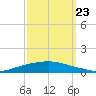 Texaco Dock tide chart for Saturday, September 23, 2023