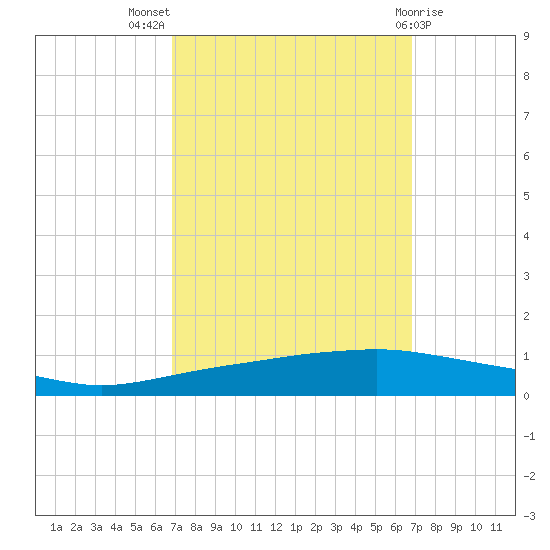 Texaco Dock tide chart for Wednesday, September 27, 2023