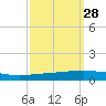Texaco Dock tide chart for Thursday, September 28, 2023
