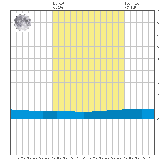 Texaco Dock tide chart for Friday, September 29, 2023