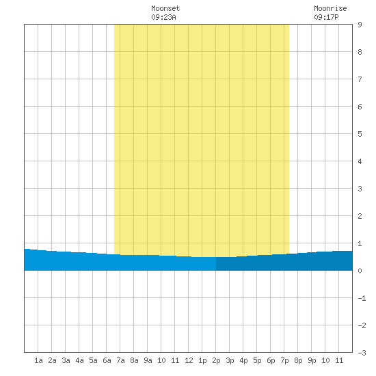 Texaco Dock tide chart for Saturday, September 2, 2023