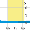 Texaco Dock tide chart for Saturday, September 2, 2023