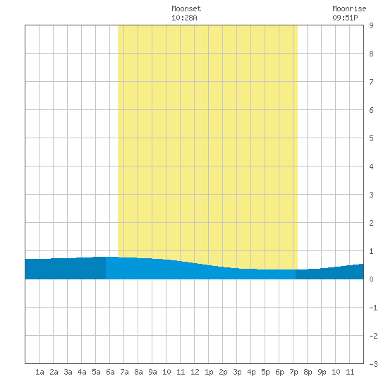 Texaco Dock tide chart for Sunday, September 3, 2023