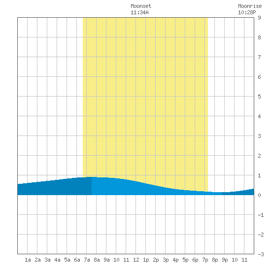 Texaco Dock tide chart for Monday, September 4, 2023