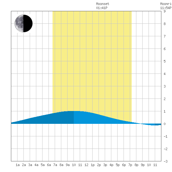 Texaco Dock tide chart for Wednesday, September 6, 2023