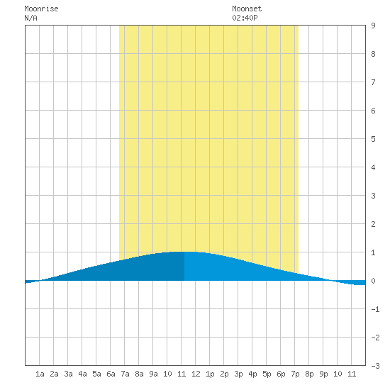 Texaco Dock tide chart for Thursday, September 7, 2023