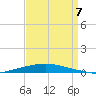 Texaco Dock tide chart for Thursday, September 7, 2023