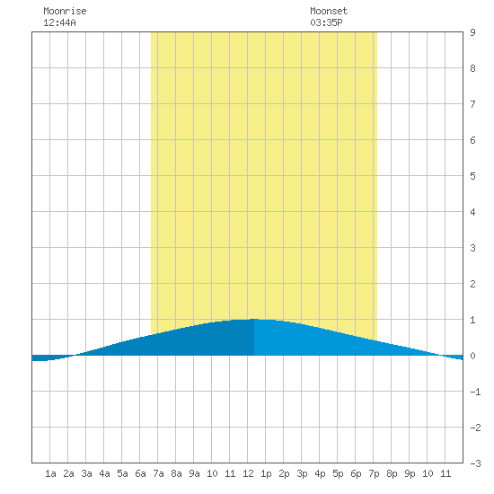 Texaco Dock tide chart for Friday, September 8, 2023