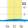 Texaco Dock tide chart for Wednesday, October 11, 2023