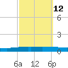 Texaco Dock tide chart for Thursday, October 12, 2023