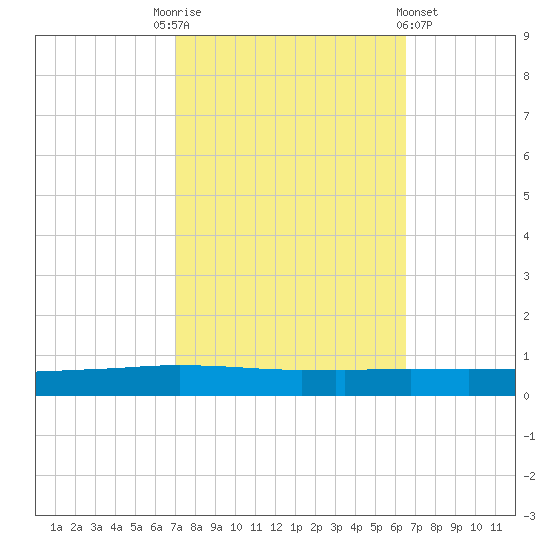 Texaco Dock tide chart for Friday, October 13, 2023