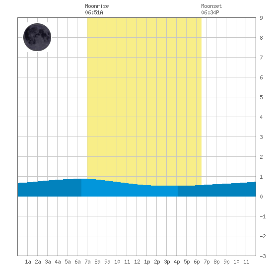 Texaco Dock tide chart for Saturday, October 14, 2023