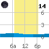 Texaco Dock tide chart for Saturday, October 14, 2023