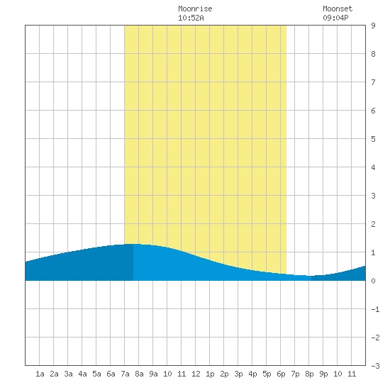 Texaco Dock tide chart for Wednesday, October 18, 2023