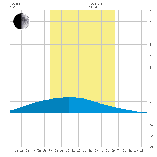 Texaco Dock tide chart for Saturday, October 21, 2023