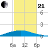 Texaco Dock tide chart for Saturday, October 21, 2023
