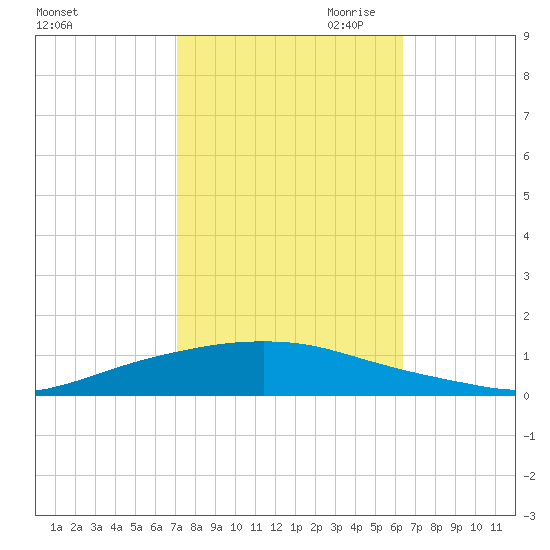 Texaco Dock tide chart for Sunday, October 22, 2023