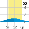 Texaco Dock tide chart for Sunday, October 22, 2023