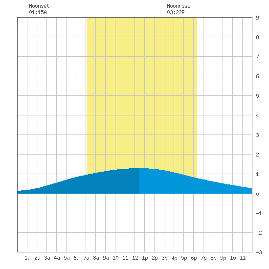 Texaco Dock tide chart for Monday, October 23, 2023