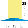 Texaco Dock tide chart for Monday, October 23, 2023