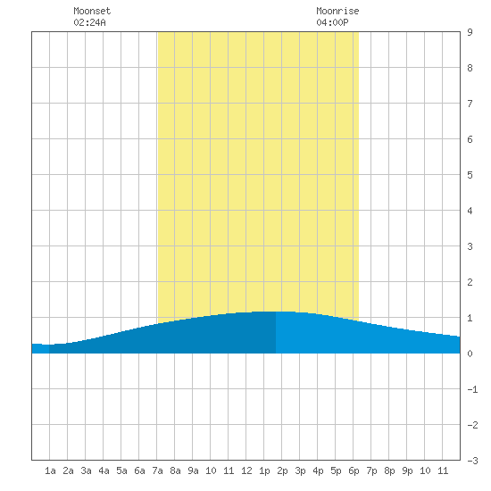 Texaco Dock tide chart for Tuesday, October 24, 2023