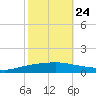 Texaco Dock tide chart for Tuesday, October 24, 2023